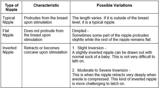 Know about Breastfeeding with Flat/Inverted Nipples